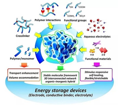 余桂华团队 基于功能水凝胶的新兴能源存储材料体系